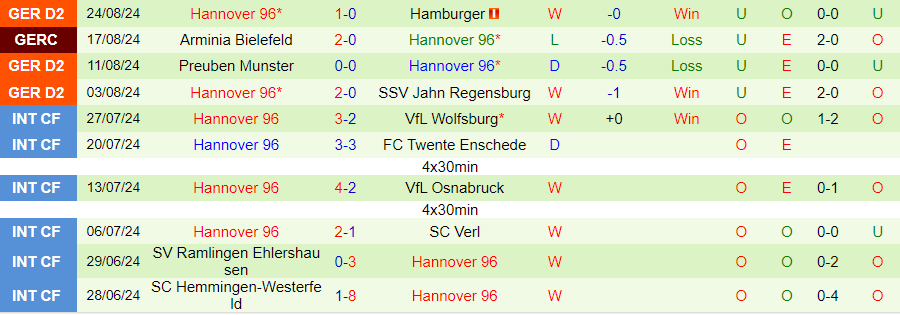 Nhận định Dusseldorf vs Hannover, 23h30 ngày 30/8 - Ảnh 1