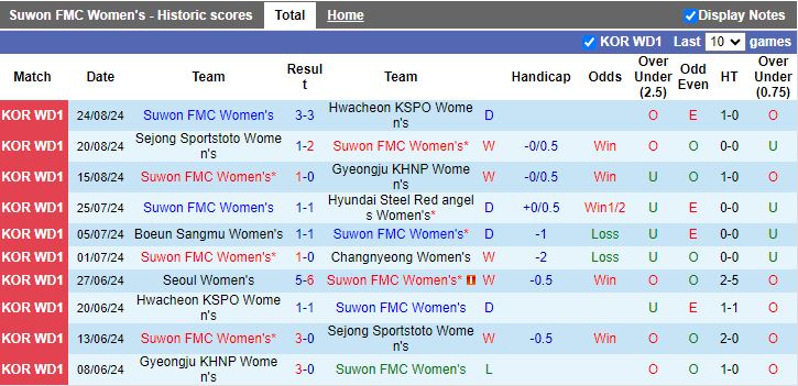 Nhận định Nữ Suwon FMC vs Nữ Seoul, 17h00 ngày 29/8 - Ảnh 1