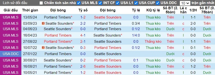 Nhận định, Soi kèo Portland Timbers vs Seattle Sounders, 9h30 ngày 01/09 - Ảnh 3