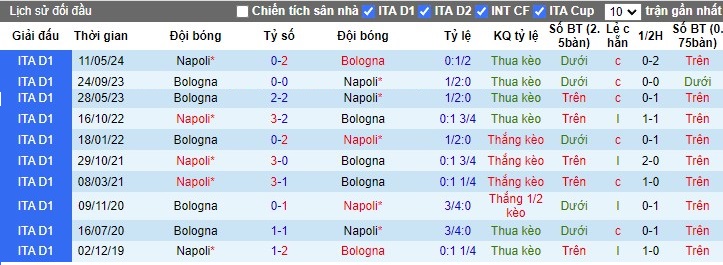 Nhận định SSC Napoli vs Bologna FC 1909, 1h45 ngày 26/08 - Ảnh 3