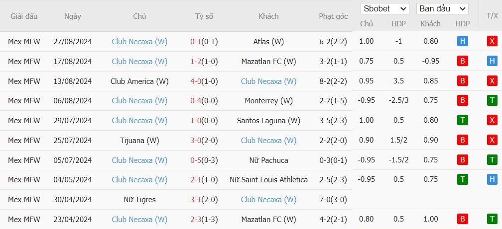 Soi kèo phạt góc Tigres UANL Nữ vs Necaxa Nữ, 10h06 ngày 30/08 - Ảnh 3