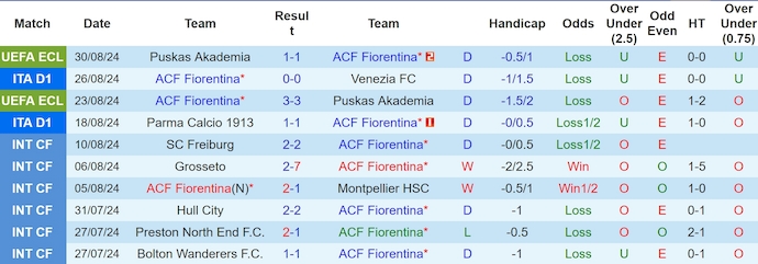 Nhận định Fiorentina vs Monza, 23h30 ngày 1/9 - Ảnh 1