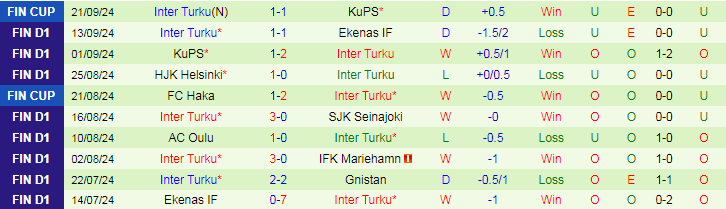 Nhận định, Soi kèo AC Oulu vs Inter Turku, 22h00 ngày 24/9 - Ảnh 2