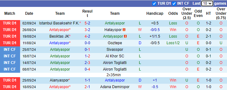 Nhận định, soi kèo Antalyaspor vs Adana Demirspor, 0h ngày 17/9 - Ảnh 1