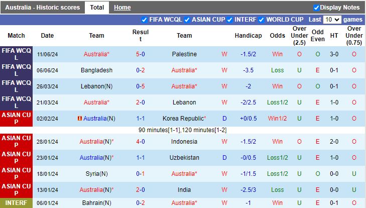 Nhận định, Soi kèo Australia vs Bahrain, 17h10 ngày 5/9 - Ảnh 1