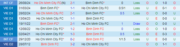 Nhận định, Soi kèo Bình Định vs TPHCM, 18h00 ngày 22/9 - Ảnh 3