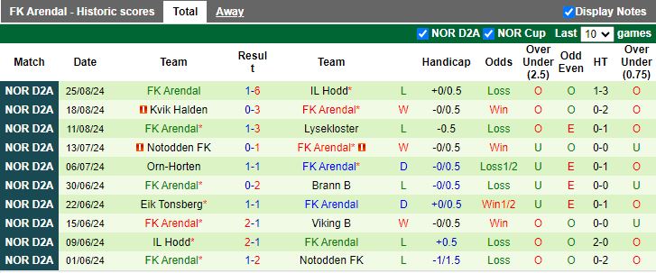 Nhận định, Soi kèo Brann B vs Arendal, 21h15 ngày 2/9 - Ảnh 2