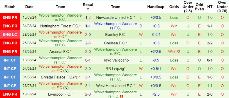 Nhận định, Soi kèo Brighton vs Wolverhampton, 1h45 ngày 19/9 - Ảnh 2