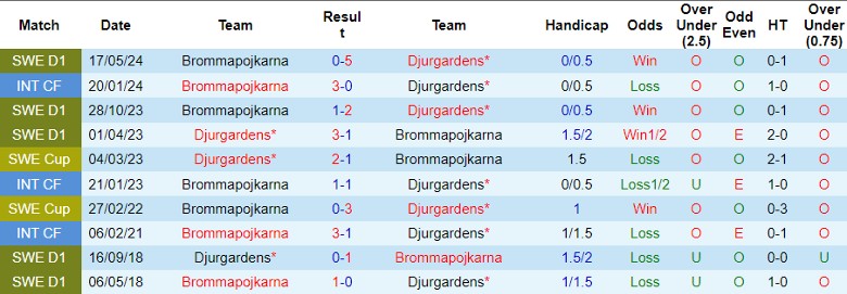 Nhận định, Soi kèo Djurgardens vs Brommapojkarna, 0h00 ngày 26/9 - Ảnh 3