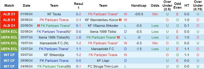 Nhận định, Soi kèo FK Partizani Tirana vs FC Dinamo City, 0h00 ngày 13/9 - Ảnh 1