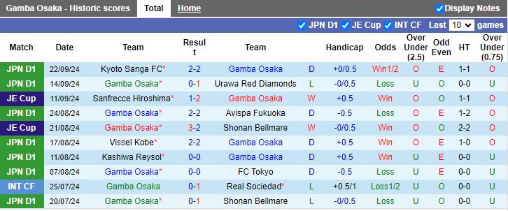 Nhận định, Soi kèo Gamba Osaka vs Tokyo Verdy, 15h00 ngày 28/9 - Ảnh 1