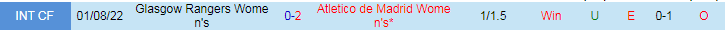 Nhận định, Soi kèo Glasgow Rangers Nữ vs Atletico de Madrid Nữ, 18h00 ngày 7/9 - Ảnh 3