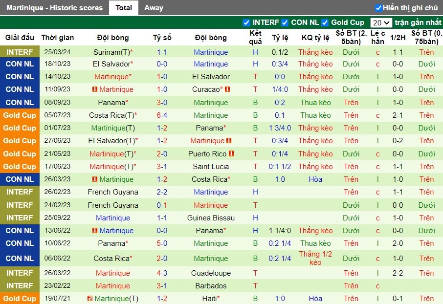 Nhận định, Soi kèo Guatemala vs Martinique, 9h ngày 06/09 - Ảnh 2