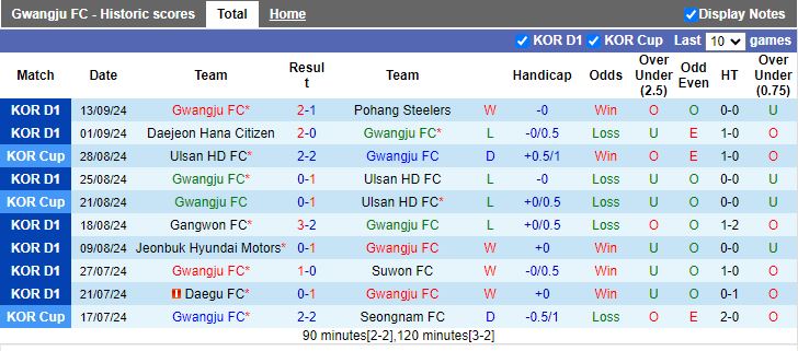 Nhận định, Soi kèo Gwangju vs Yokohama F Marinos, 17h00 ngày 17/9 - Ảnh 1