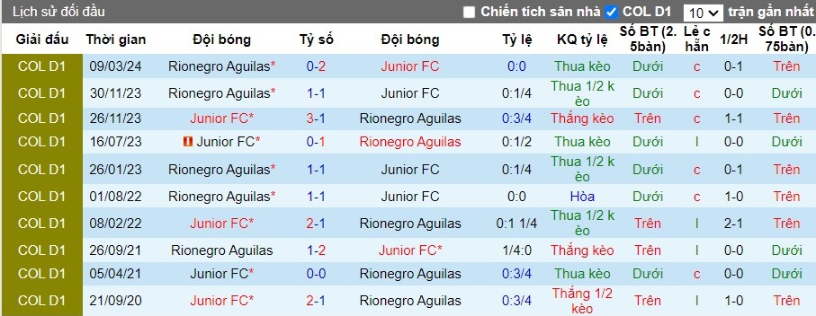 Nhận định, Soi kèo Junior FC vs Rionegro Aguilas, 8h30 ngày 23/09 - Ảnh 3