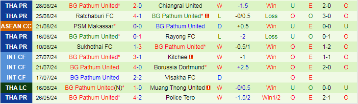 Nhận định, Soi kèo Khonkaen United vs BG Pathum United, 18h30 ngày 1/9 - Ảnh 2