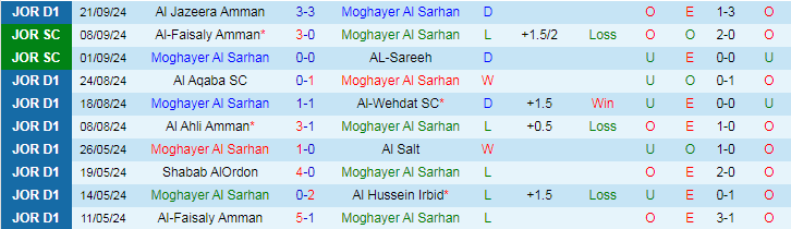 Nhận định, Soi kèo Moghayer Al Sarhan vs Ramtha SC, 22h00 ngày 26/9 - Ảnh 1