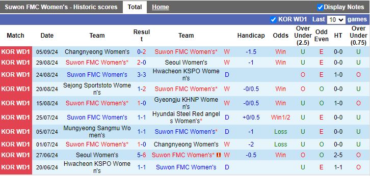 Nhận định, Soi kèo Nữ Suwon FMC vs Nữ Mungyeong Sangmu, 17h00 ngày 12/9 - Ảnh 1