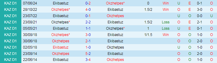 Nhận định, Soi kèo Okzhetpes vs Ekibastuz, 18h00 ngày 12/9 - Ảnh 3