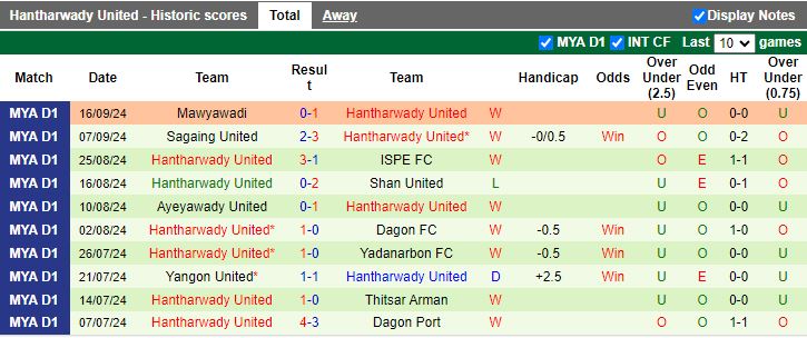 Nhận định, Soi kèo Rakhine United vs Hantharwady United, 16h00 ngày 23/9 - Ảnh 2