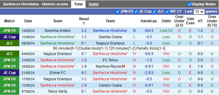 Nhận định, Soi kèo Sanfrecce Hiroshima vs Kaya, 17h00 ngày 19/9 - Ảnh 1