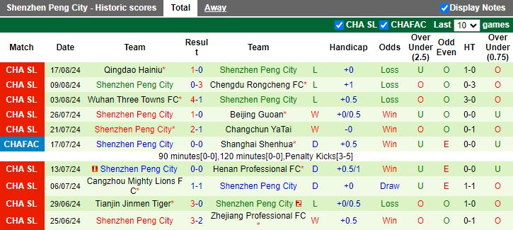 Nhận định, Soi kèo Shanghai Port vs Shenzhen Peng City, 18h00 ngày 13/9 - Ảnh 2