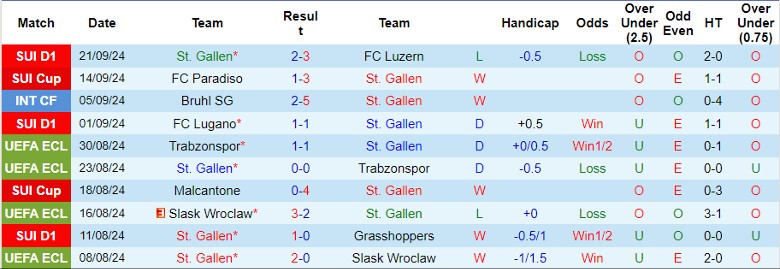 Nhận định, Soi kèo St. Gallen vs Zurich, 1h30 ngày 25/9 - Ảnh 1