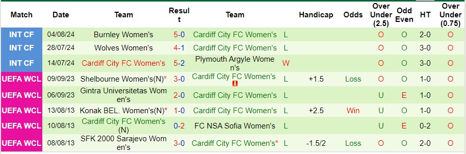 Nhận định, soi kèo Twente Nữ vs Cardiff City Nữ, 0h ngày 5/9 - Ảnh 2