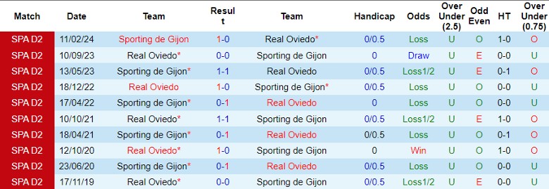 Nhận định Sporting de Gijon vs Real Oviedo, 23h30 ngày 7/9 - Ảnh 3