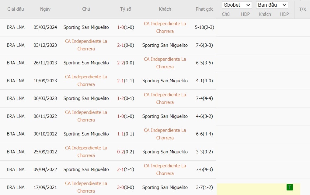 Soi kèo phạt góc CA Independiente La Chorrera vs Sporting San Miguelito, 8h30 ngày 03/08 - Ảnh 3