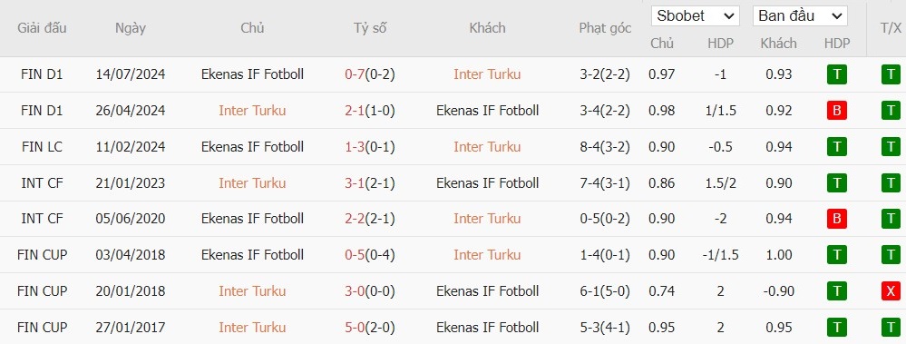 Soi kèo phạt góc Inter Turku vs Ekenas IF, 22h ngày 13/09 - Ảnh 4