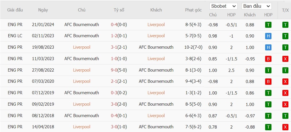 Soi kèo phạt góc Liverpool vs Bournemouth, 21h ngày 21/09 - Ảnh 6