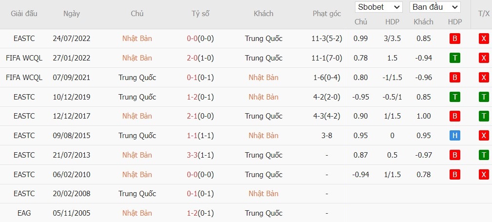 Soi kèo phạt góc Nhật Bản vs Trung Quốc, 17h35 ngày 05/09 - Ảnh 4